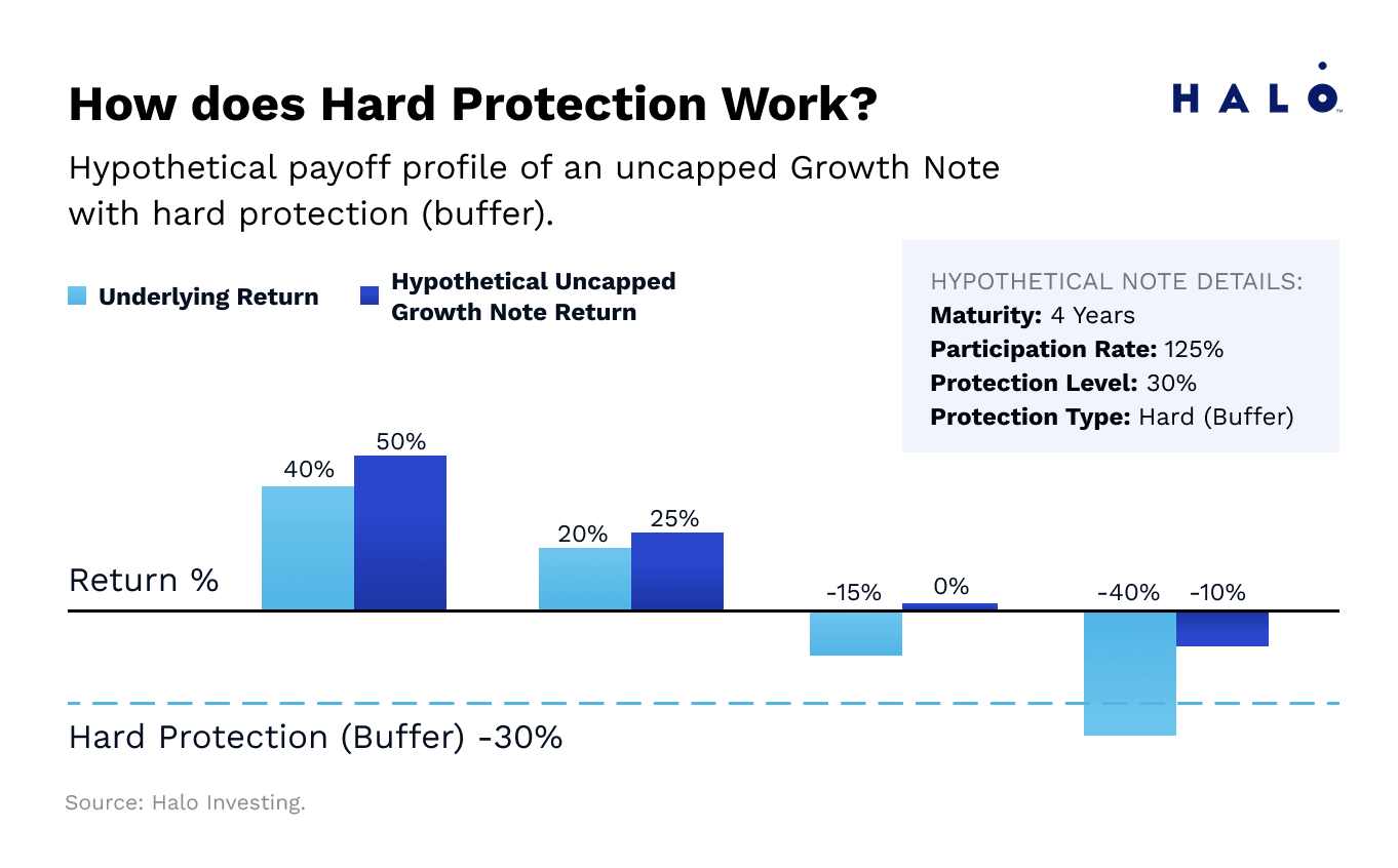 An illustration showing how hard protection, sometimes referred to as buffer, works for structured notes.