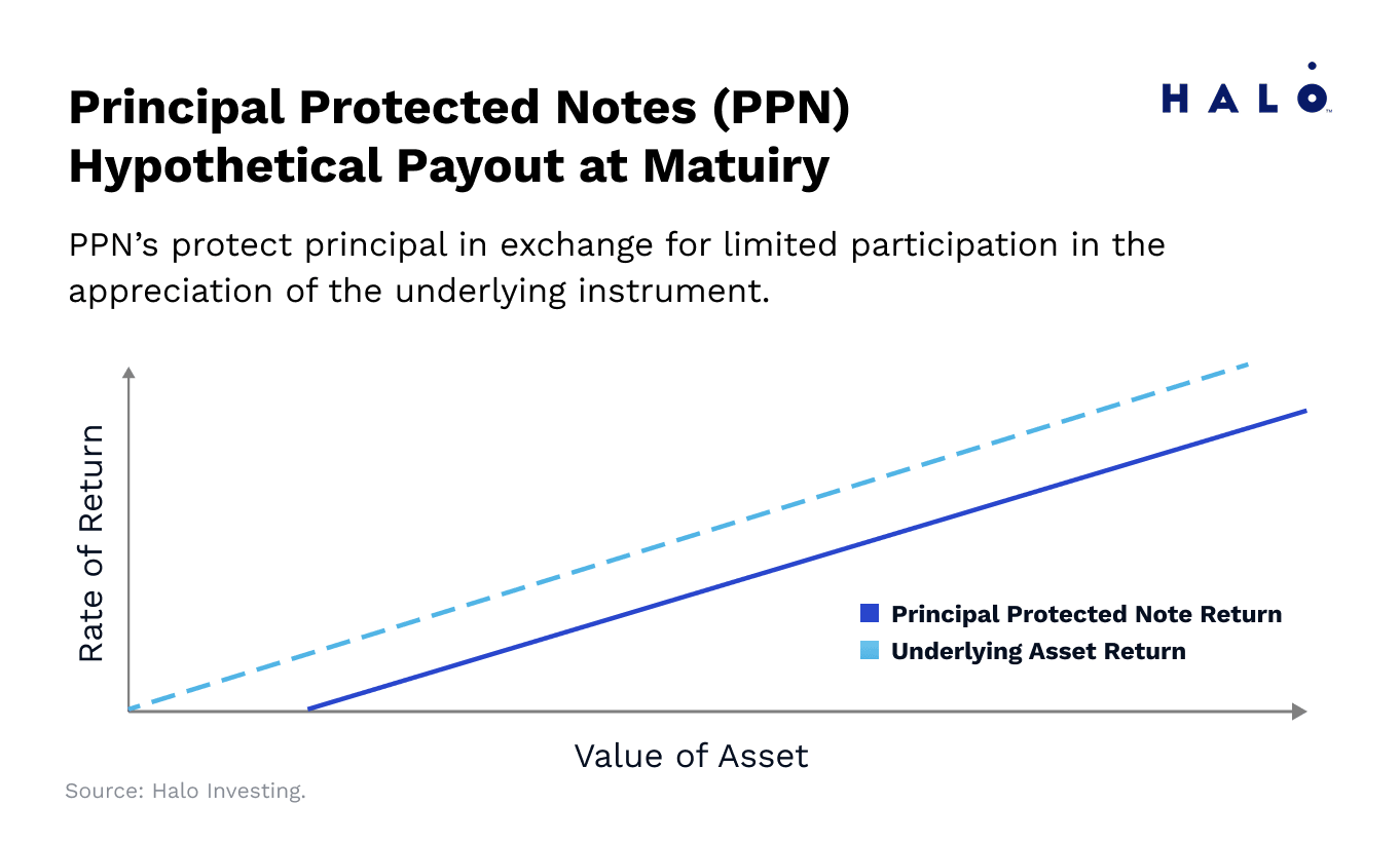Line chart comparing a hypothetical principal protected note return to the underlying asset return, showing limited upside participation with principal protection.