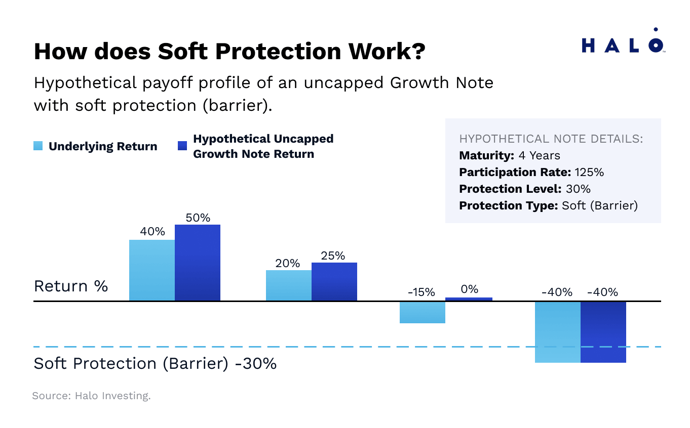 Chart showing how a hypothetical uncapped growth note with 30% soft protection participates in upside returns and absorbs losses if the barrier is breached.