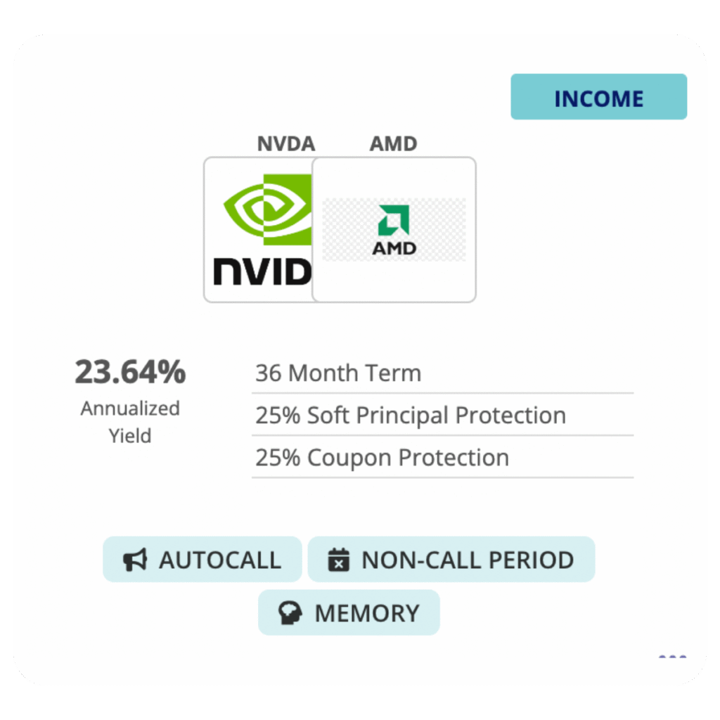 An example of a bullish with income note card