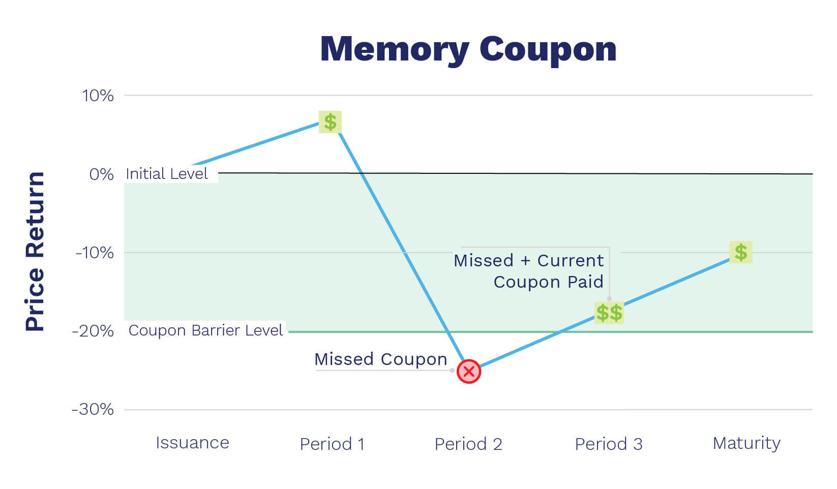 Line graph displaying the life of a memory coupon from issuance to maturity