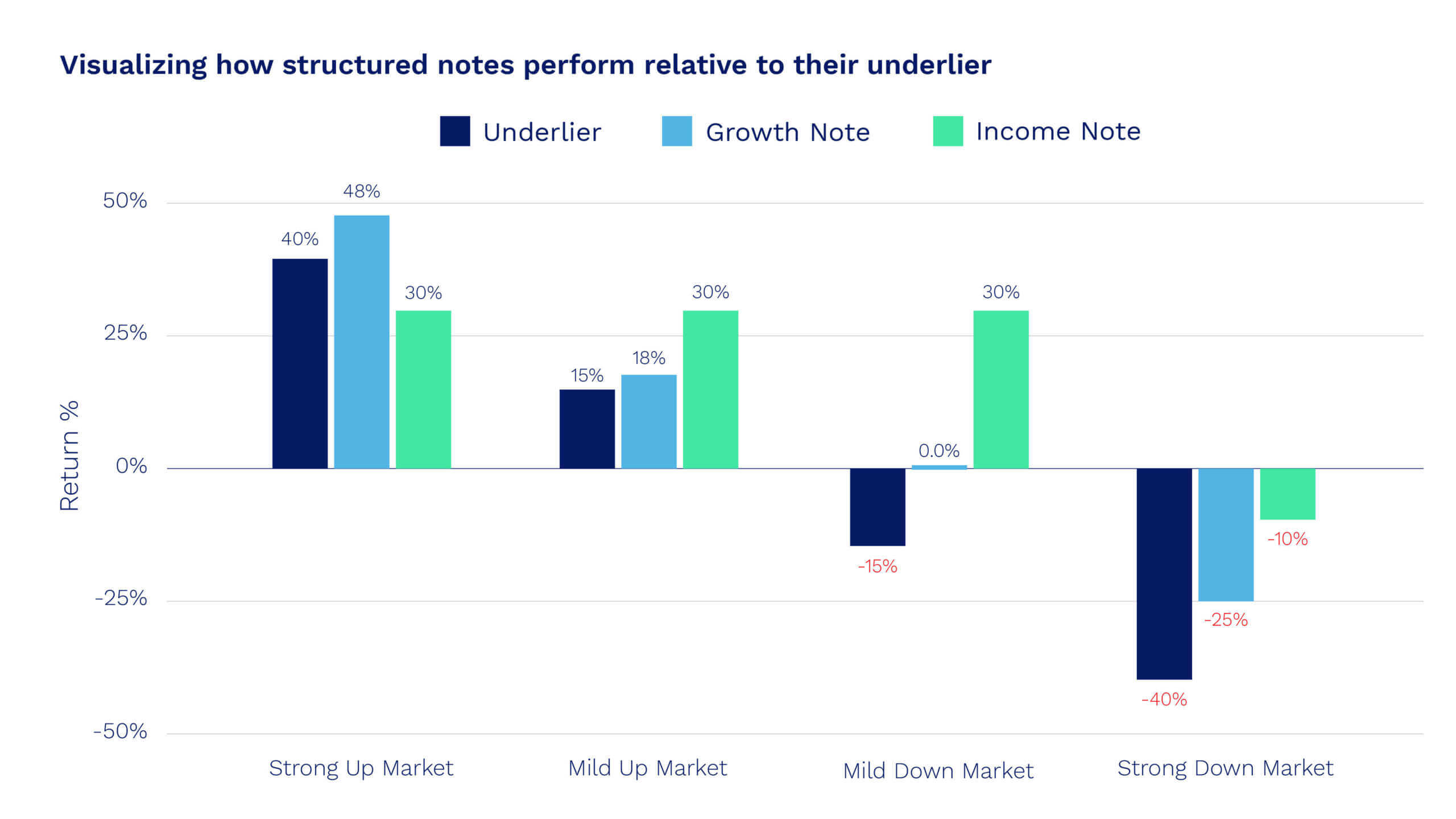 Growth Note and Income Note in Multiple Market Environments