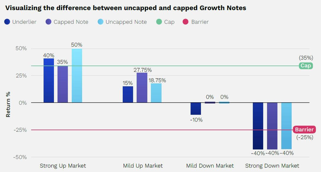 Bar graph displaying capped versus uncapped notes in different types of markets