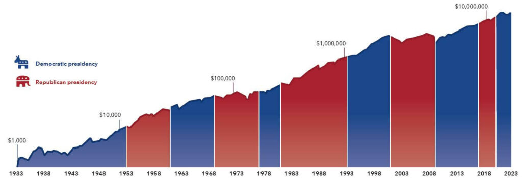 Hypothetical growth under different political parties