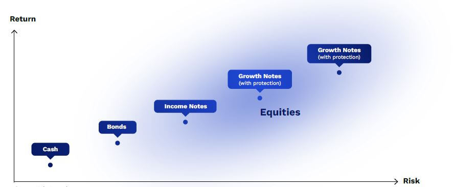 Dot graph displaying the risk versus returns of the different types of assets and where they fall with equities