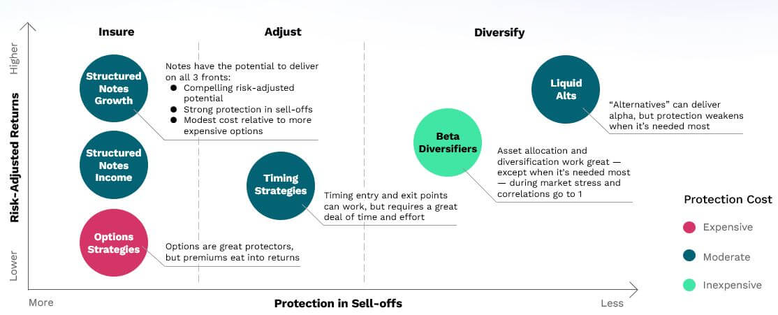 Three dimensions of risk management – risk, reward, and the cost of protection