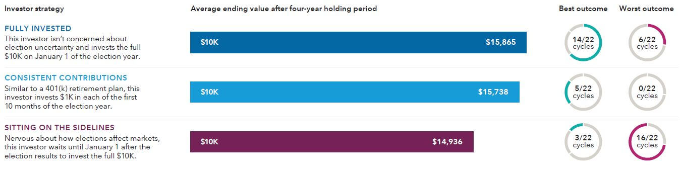 Three hypothetical investment strategies during an election cycle
