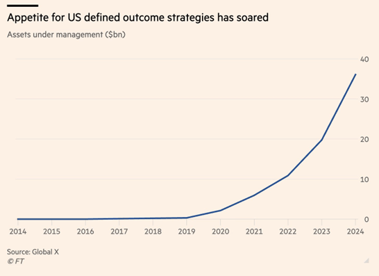 This picture is a line graph showing the growth in US defined outcome investment strategies