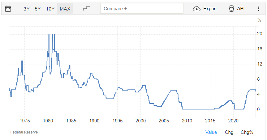 A chart displaying the Fed Funds Rate with a rate cutting cycle underway