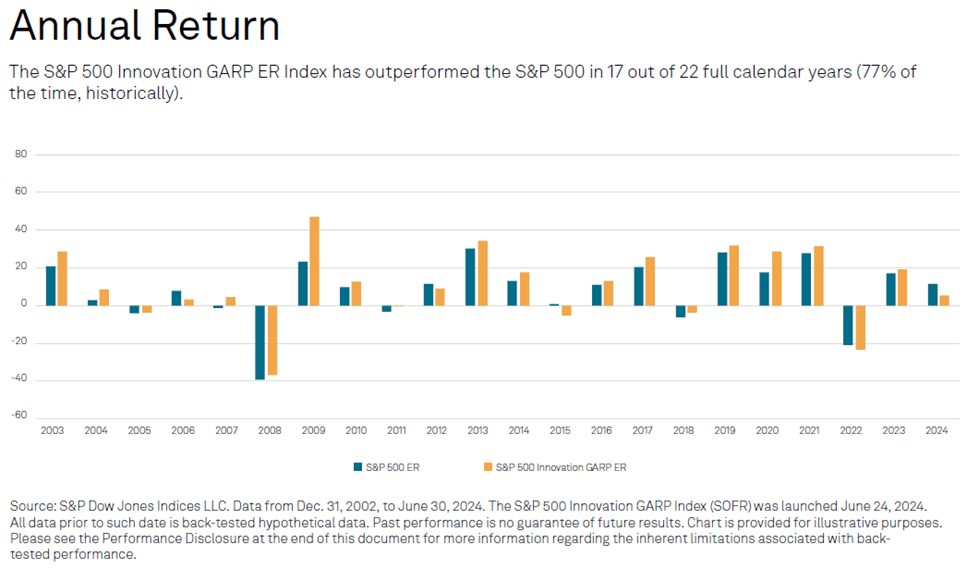 A bar chart displaying the annual return of the S&P GARP Index verses the S&P 500. The GARP index has outperformed the S&P in 17 out of 22 calendar years.