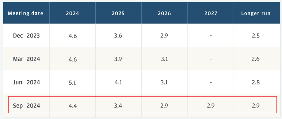 A table displaying federal reserve funds rate forecast for the next four years including federal reserve meeting dates.