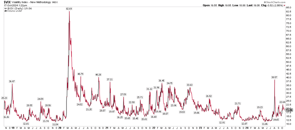 A line chart showing the volatility index with volatility showing to be low by historical standards despite popular opinion.