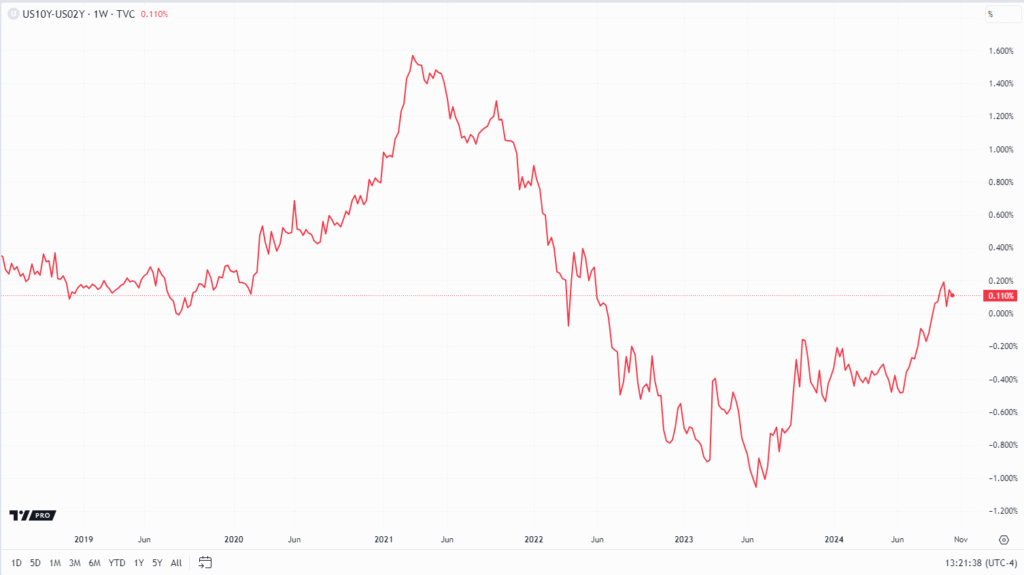 A line chart showing 2 and 10-year treasury yield spread with the chart peaking in the middle of 2021 and then hitting a bottom in the middle of 2023.