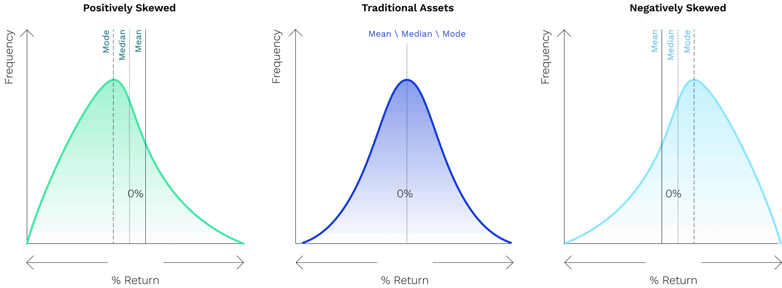 Three hypothetical return distributions, one showing positively skewed, one showing a traditional asset allocation without any skew, and a third showing negatively skewed.
