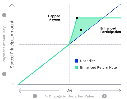 A line chart showing the hypothetical payout profile of a capped structured note, also known as max return. This chart shows enhanced participation on the upside with a capped payout at the given level.
