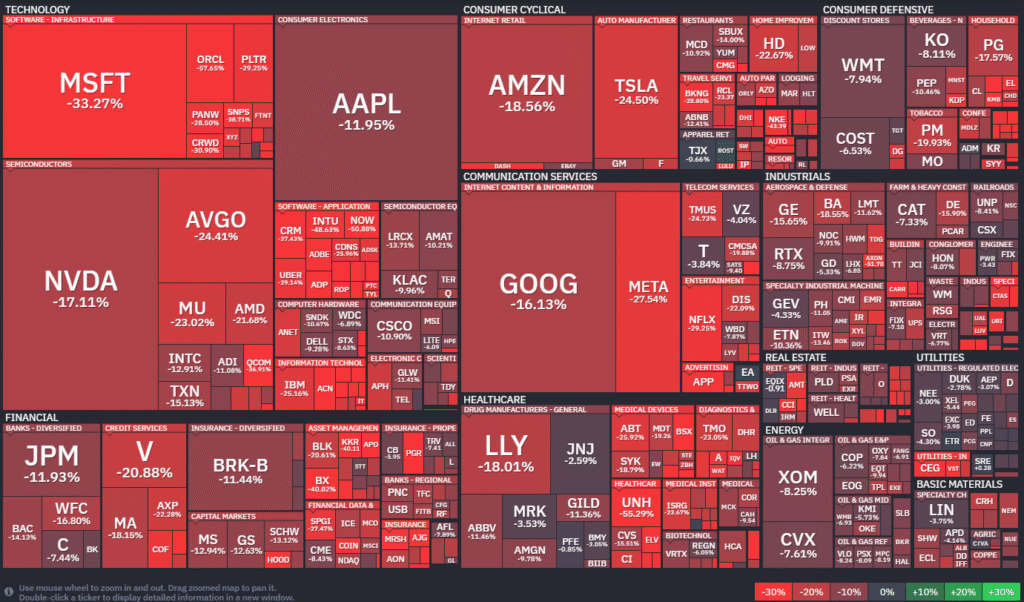 Technology sector heat map showing major magnificent seven companies all in the red.