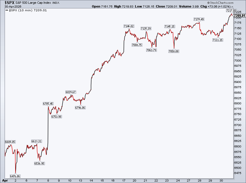 Line chart showing the S&P 500 Index moves in the month of April with the line trending up and to the right dramatically. 