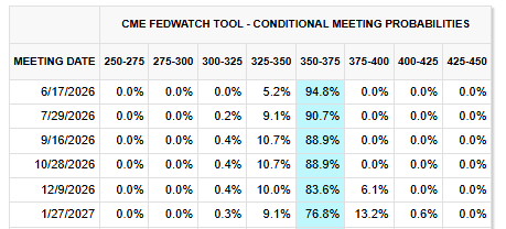 A screenshot of the FED watch tool from the CME highlighting that a rate cut does not seem likely 
