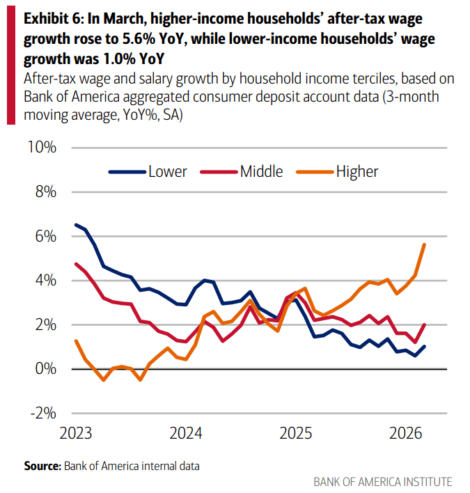 A line chart showing lower income, middle income, and high income household amounts since 2023 where higher income households are dramatically rising.