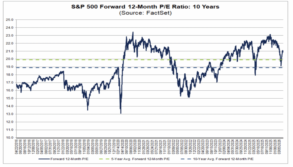 S&P 500 Forward 12-Month P/E Ratio over the past 10 years showing Price-to-Earnings Ratio Has Dropped from 23x to 21x