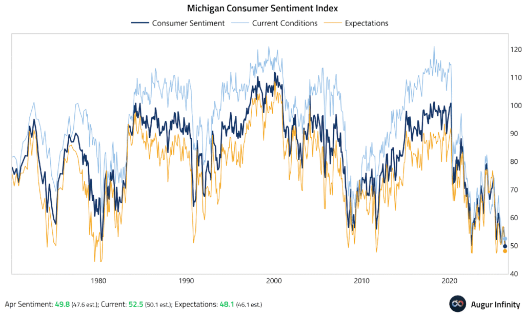 A line chart displaying the Michigan Consumer Sentiment Index showing both current conditions and expectations for the past 40 years.