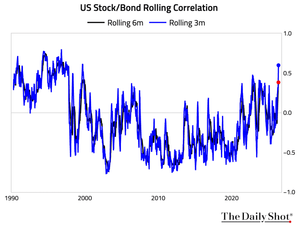 Chart showing trailing three-month stock-bond correlation reaching multi-decade highs in late May 2026
