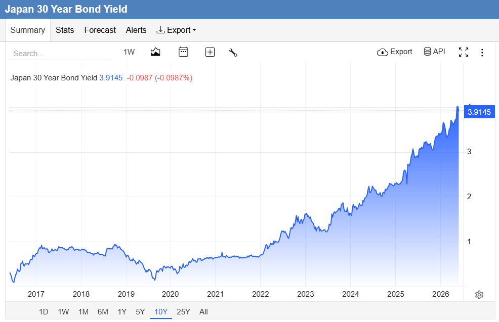 Line chart showing Japan's 30-year government bond yield reaching a record 4.2% in mid-May 2026