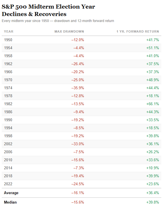Historical chart showing median S&P 500 intra-year drawdowns during midterm election years since 1950
