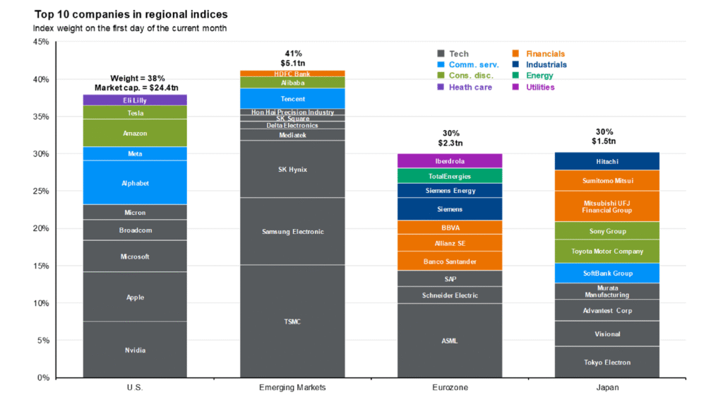 Chart illustrating the growing concentration of AI-related companies within emerging market equity indexes, demonstrating the increasing influence of artificial intelligence on global market performance.