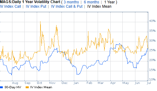 Line chart showing implied volatility for the Roundhill Big Tech ETF (MAGS) rising above 30% during June before easing at month-end, highlighting increased market uncertainty surrounding large-cap technology stocks.