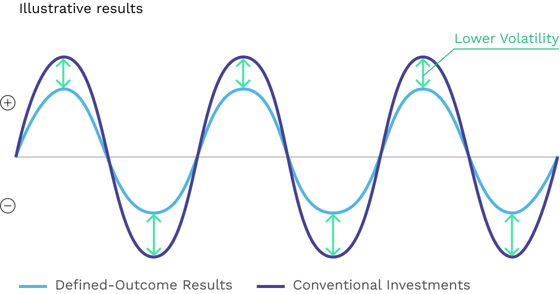 Seeking better potential outcomes through volatility management