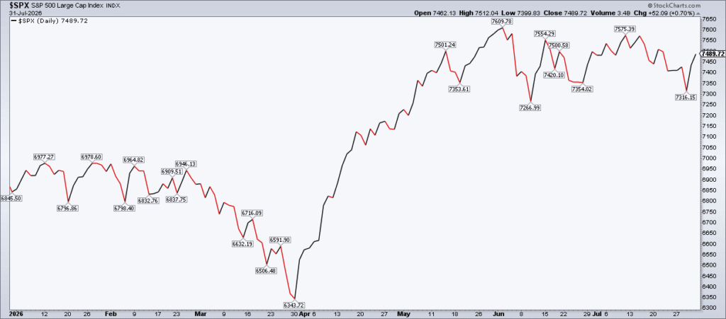S&P 500 daily price chart, January to July 2026, showing flat overall performance with volatility