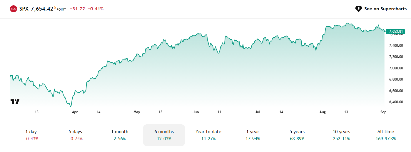 Line chart of the S&P 500 over six months to September 2026, showing a sharp April drawdown followed by a sustained recovery to marginal new highs above 7,600 in August.
