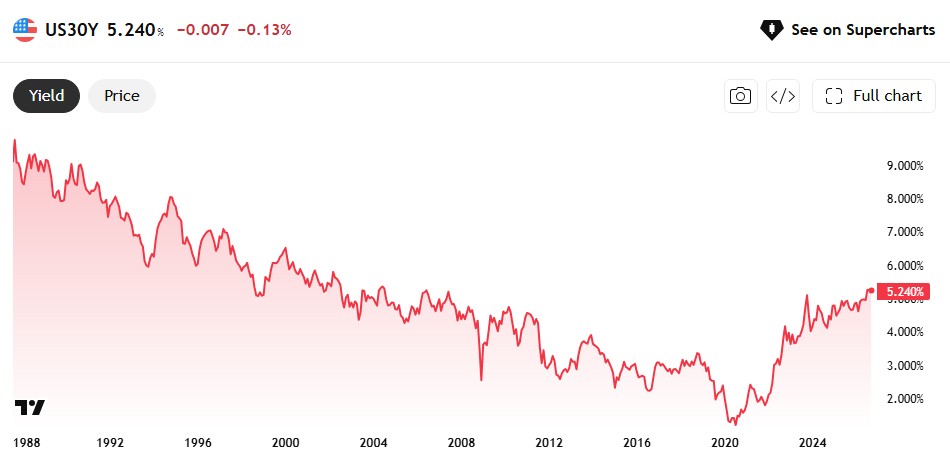 Line chart of the US 30-year Treasury yield from 1988 to 2026, showing a decades-long decline to a 2020 low near 1% and a sharp reversal to 5.24%, the highest since 2007.