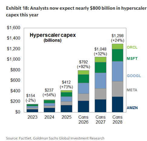 Stacked bar chart of hyperscaler capital expenditure from 2023 to 2028, rising from $154 billion to a forecast $1,298 billion, including 92% growth to $792 billion in 2026.