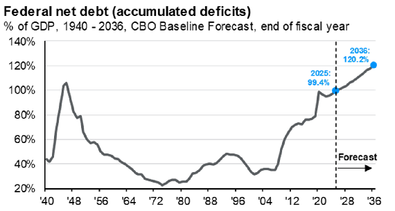 Line chart of US federal net debt as a percentage of GDP from 1940 to 2036, at 99.4% in 2025 and forecast by the CBO to reach 120.2% by 2036.