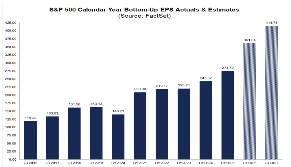 Bar chart of S&P 500 calendar year earnings per share from 2016 to 2027, rising from $119.32 to an estimated $414.75, with 2026 and 2027 shown as estimates.
